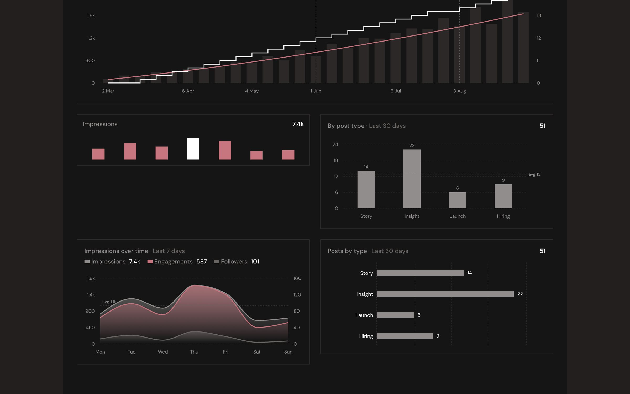 The component kit page showing chart components in dark mode