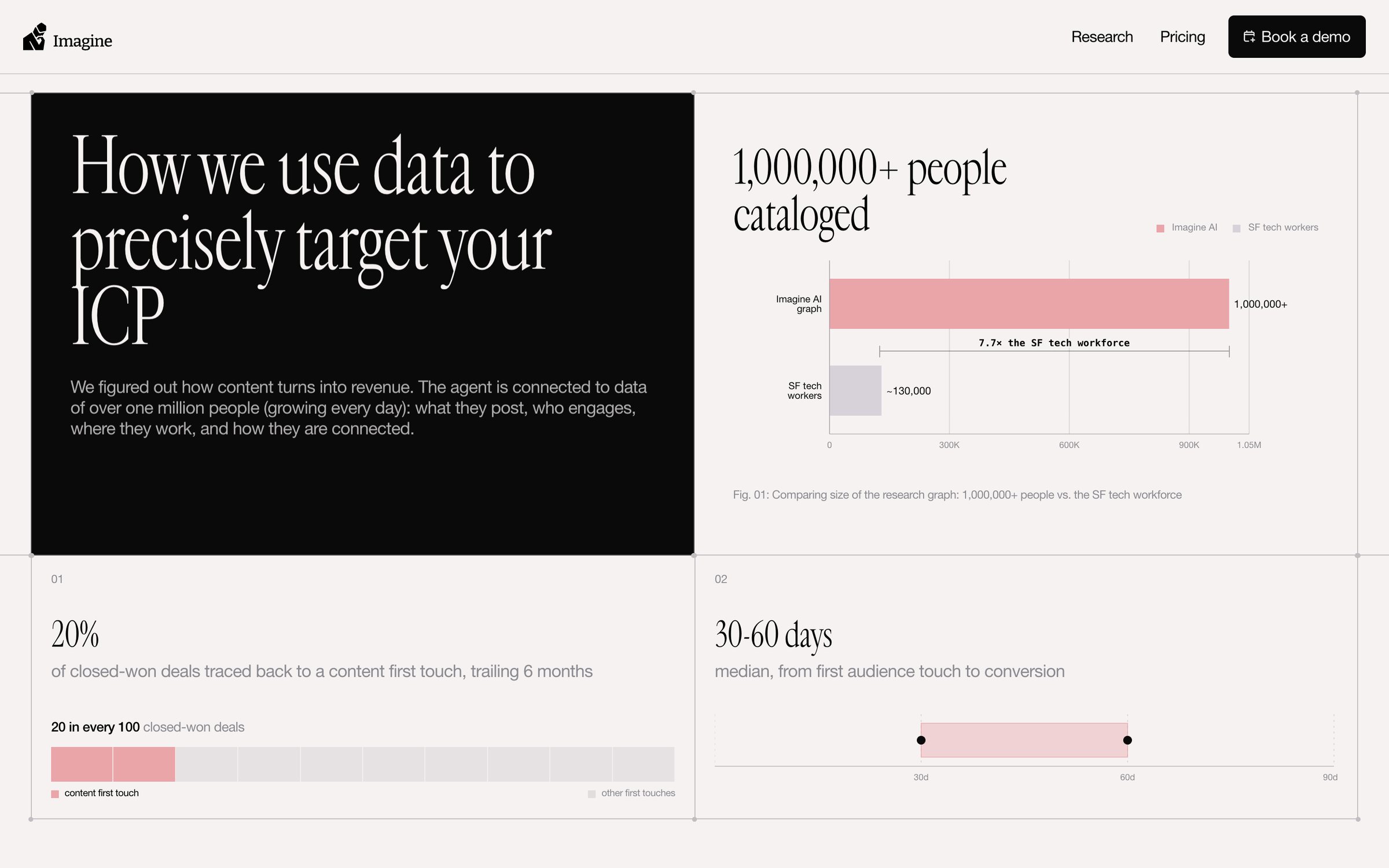 useimagine.ai section on targeting the ICP with data